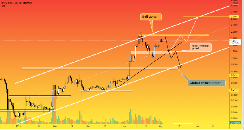 Post Image - XRP Forcast 05-04-2021- 02.png