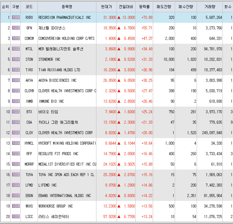 4월16일 미국주식 상승률 TOP 300.png
