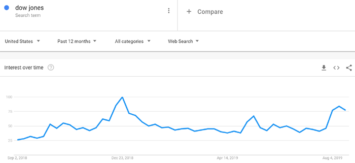 미국 일반 국민의 “dow jones” 검색 증가, 어떤 전조일까?