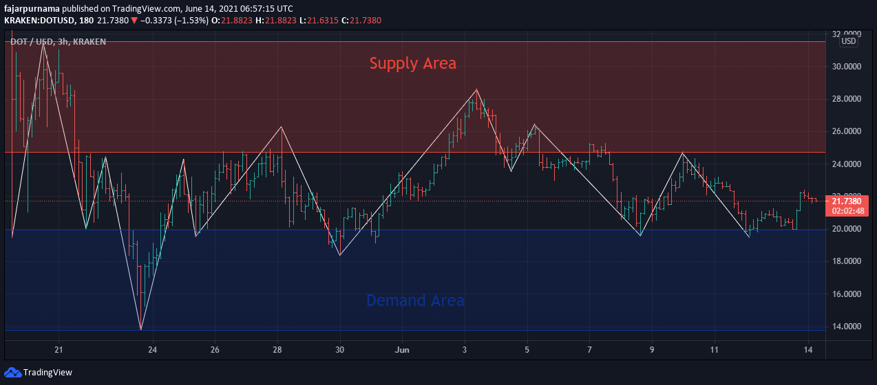 wide supply and demand