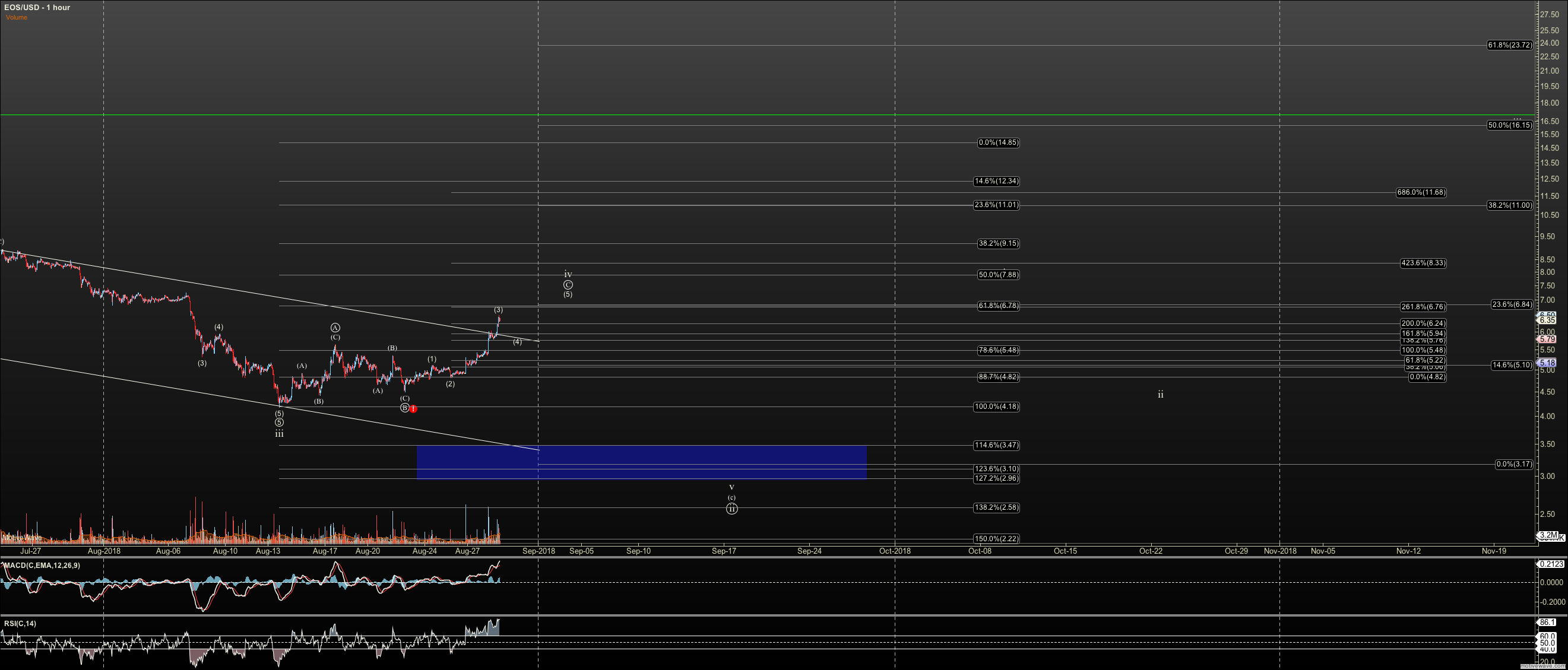 EOSUSD - Primary Analysis - Aug-29 0722 AM (1 hour).png