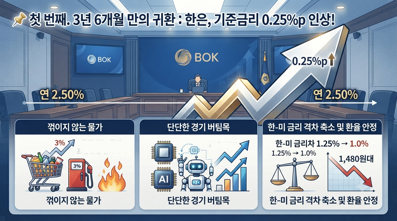 스팀잇-1-26년 7월 국내기준금리 25bp인상.jpg