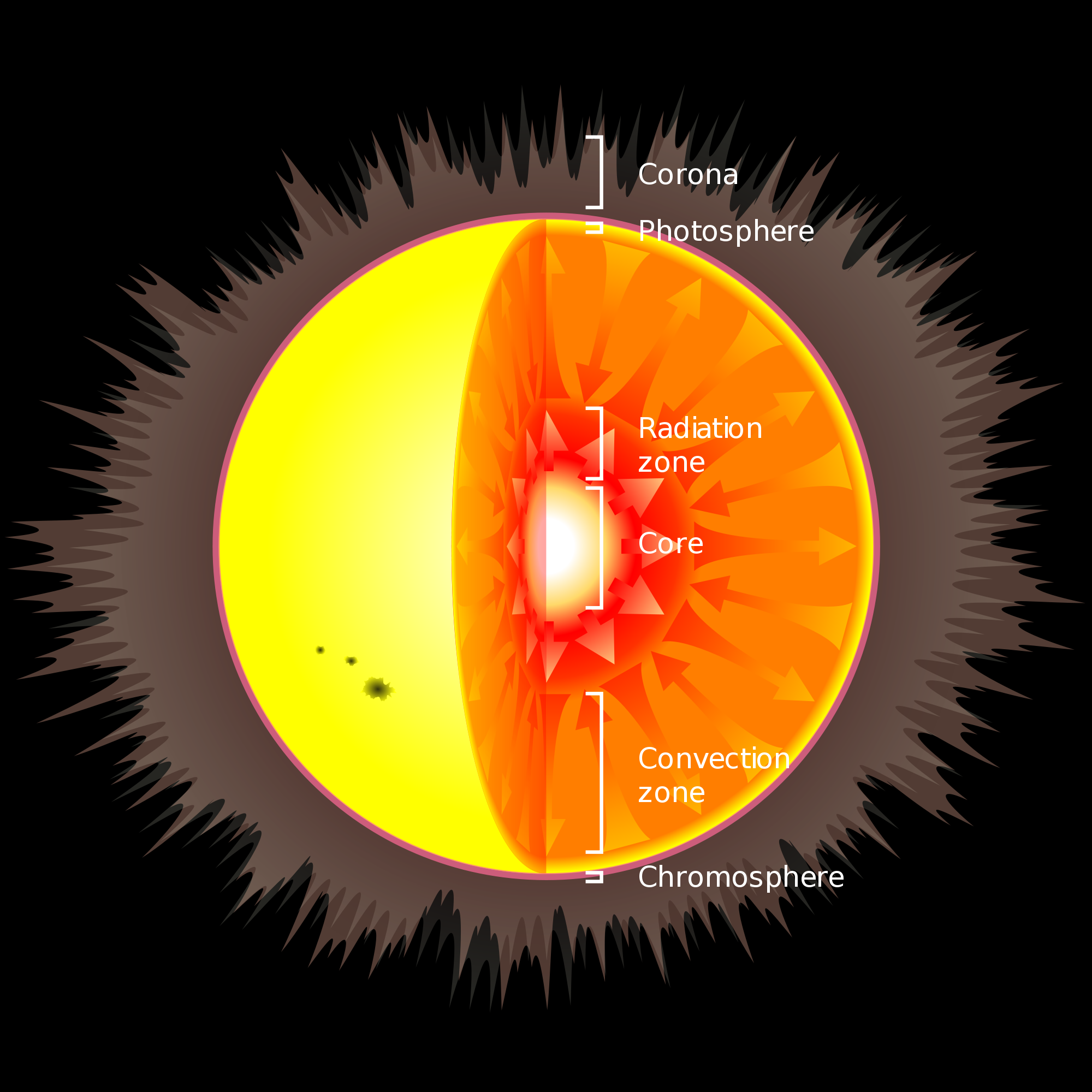 2000px-Solar_internal_structure.svg.png