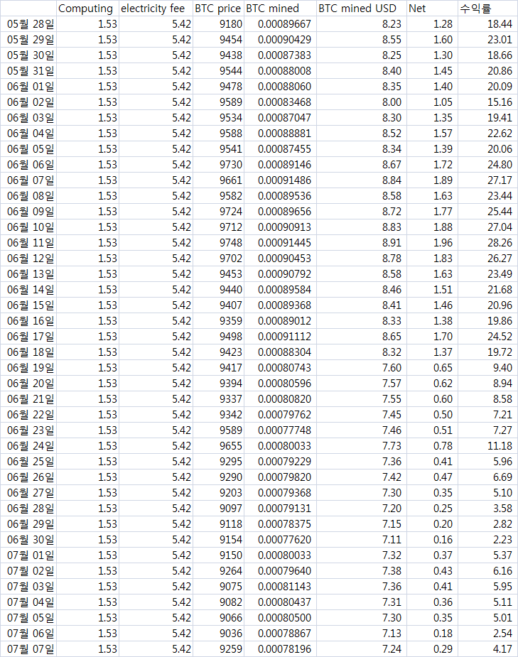 2020.7.6 BTC 채굴현황