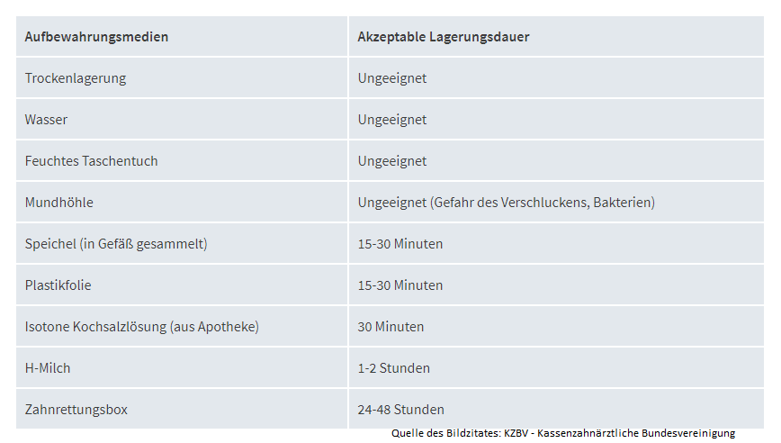 Aufbewahrungsmedien bei Zahnverlust.png