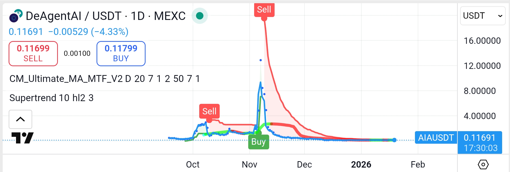 New Token] 1 AIA = 0.116 USDT - How it facilitates a truly autonomous  