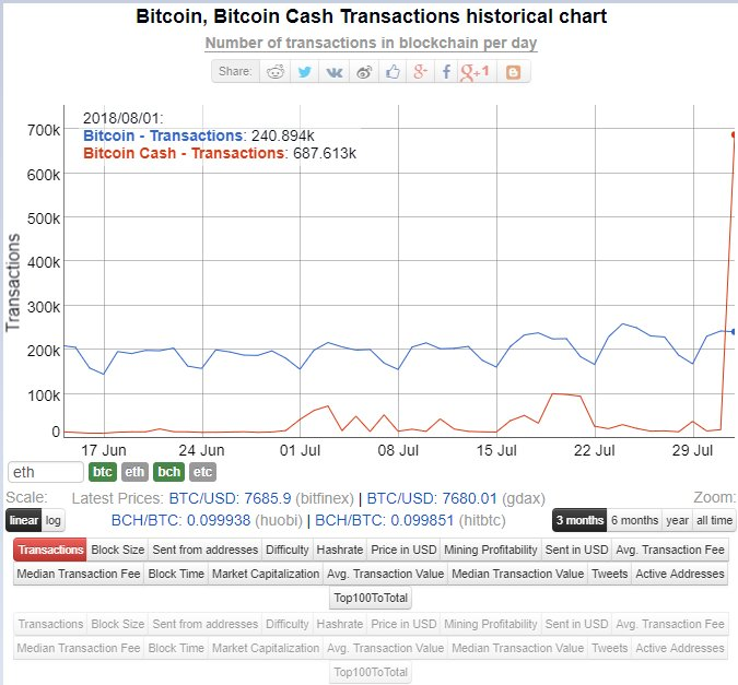 Bitcoin cash 3 month chart
