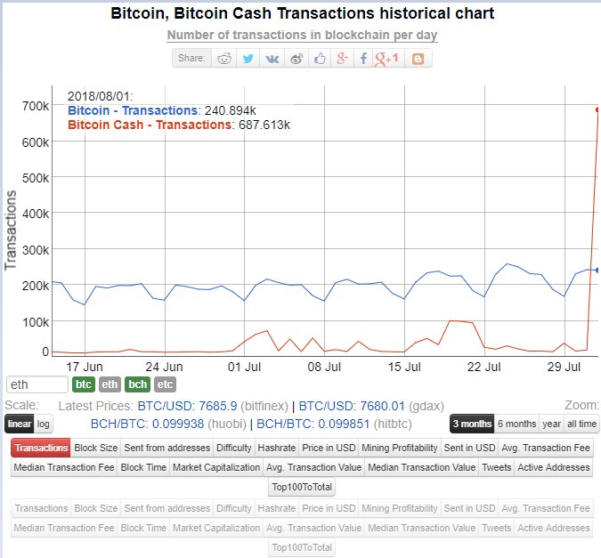 Bitcoin Bitcoin Cash Transaction Historical Chart Steemit - 