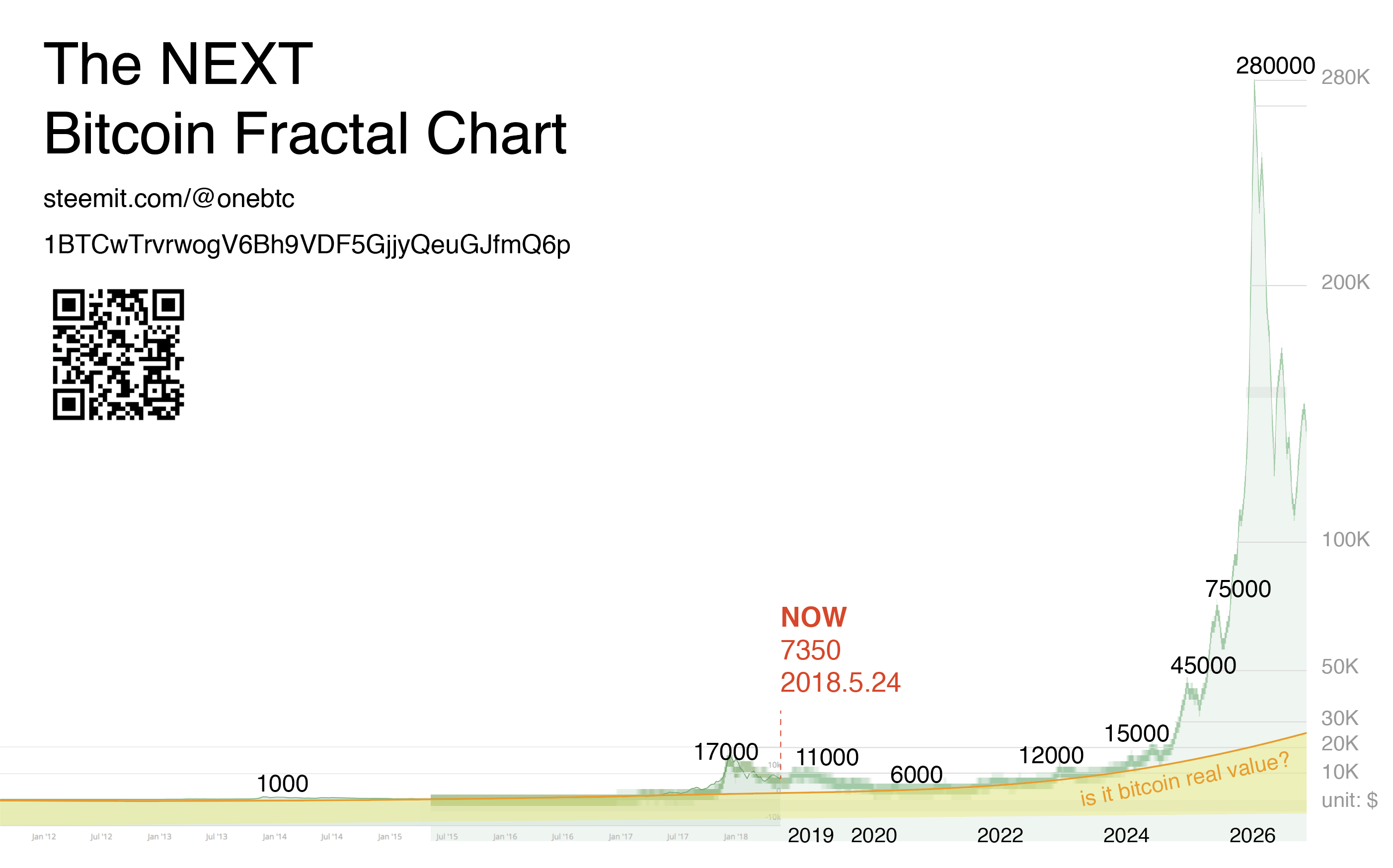 The NEXT Bitcoin Fractal Chart — Steemit