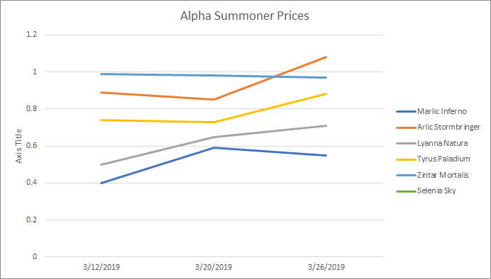 SteemMonsters Card Alpha Summoner Buying Prices