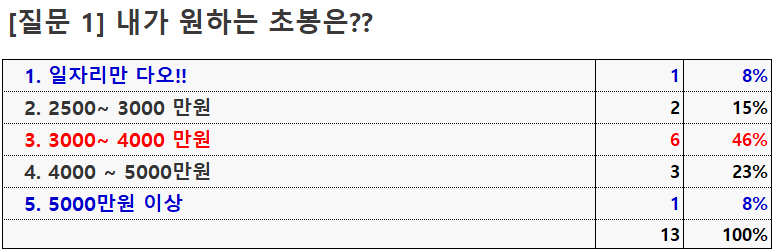 [카카 생각] #14-1 연봉!! 직장!! 서로 생각을 공유 <조사결과 공유> 그리고 선물!!