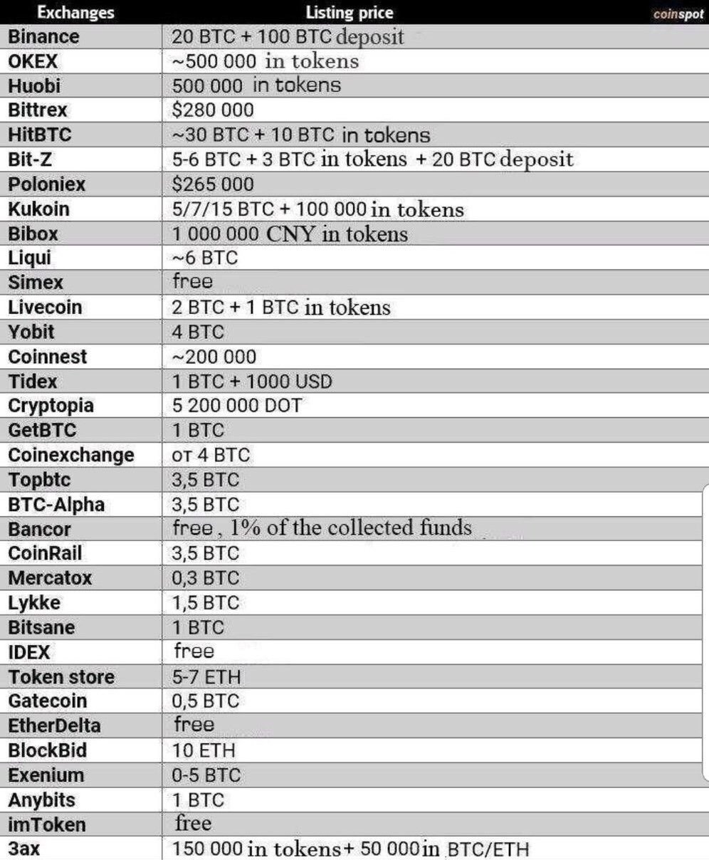암호화폐] 거래소는 몇개일까? 거래소 상장피는 얼마나될까? — Steemit