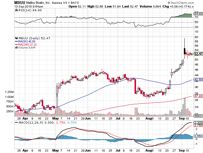 buy-mbuu-sep-21-call-options.png