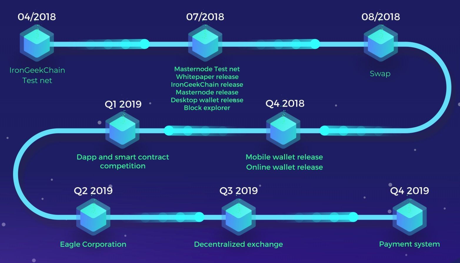 Дорожная карта блокчейн разработчика