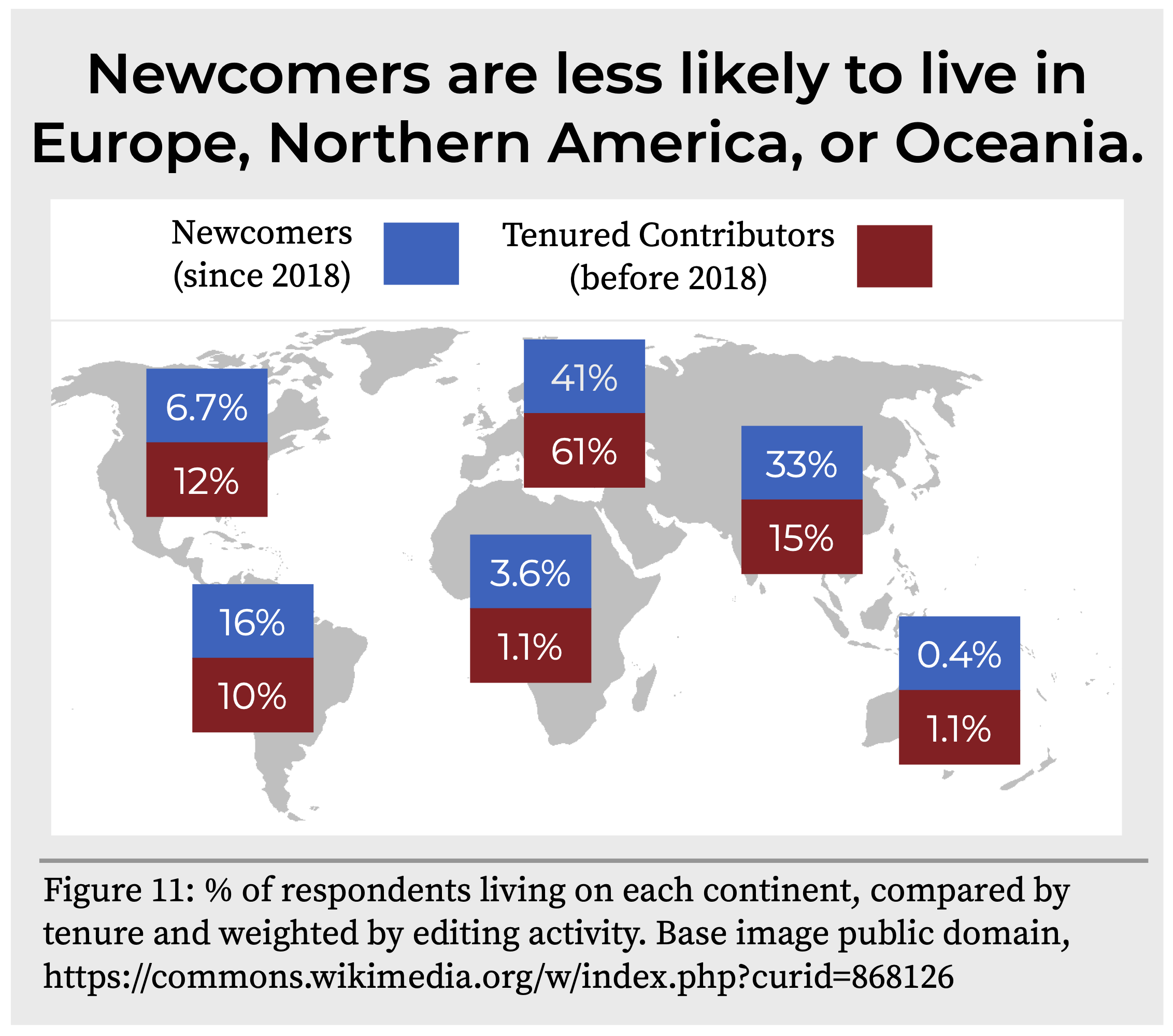 Newcomers_are_less_likely_to_live_in_Europe,_Northern_America,_or_Oceania.png