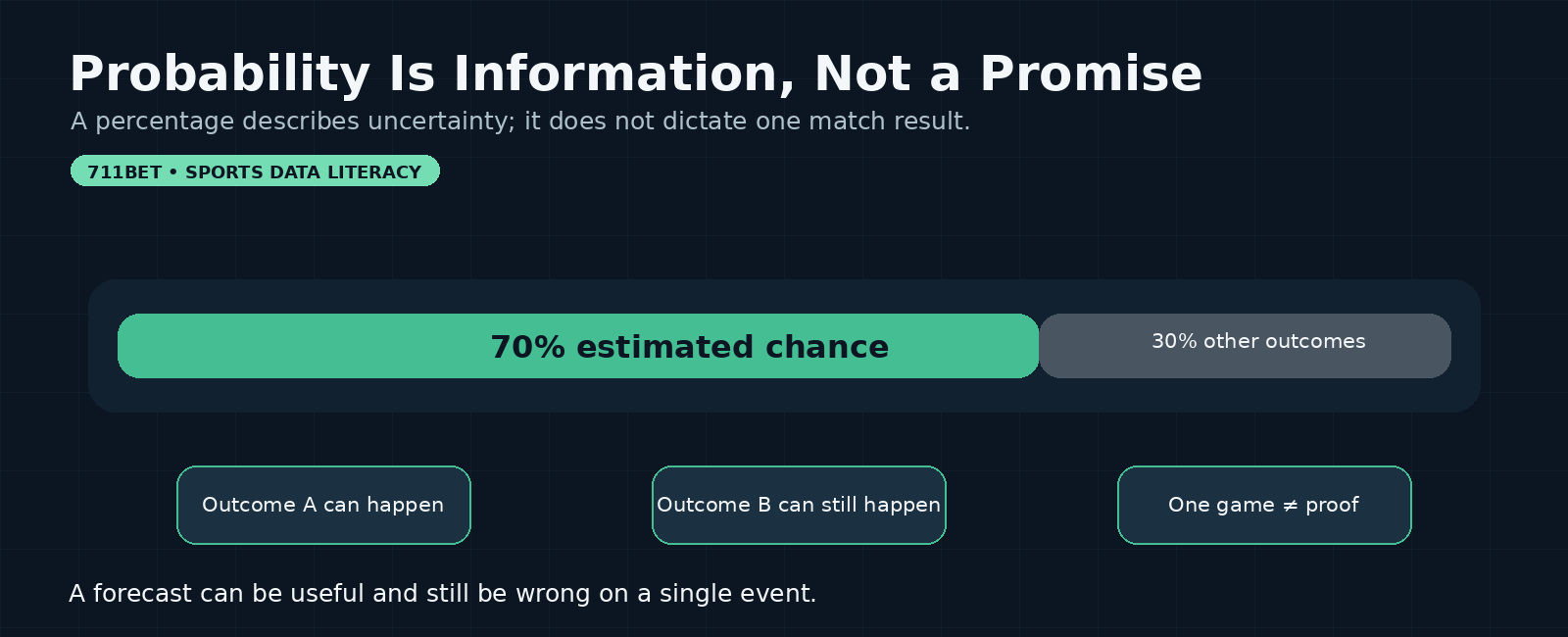Task_71_Banner_01_Probability_Not_Promise.png