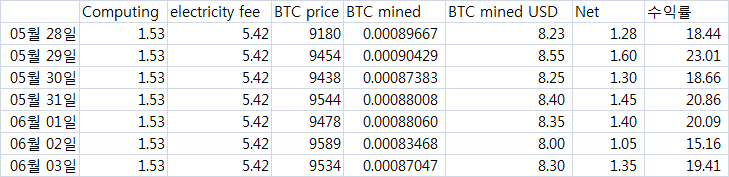 2020.6.3 BTC 채굴현황