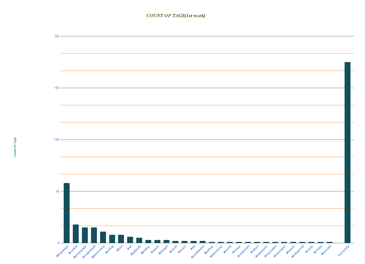 COUNT OF TAGS(1st week) (1).png