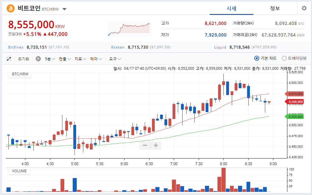 9시넘어서 상승을 이어간다면 찐?