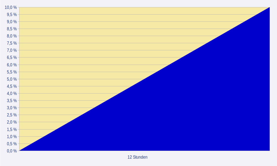 Upvoten Diagramm Aufladung.png