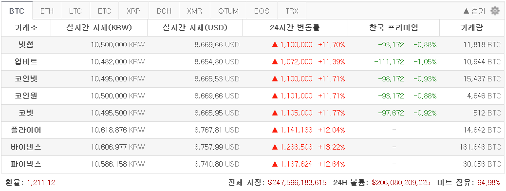 [코인 깨알뉴스] 비트코인, 단숨에 8천달러 넘어…와이스 레이팅스 창업자 "BTC, 반감기 이후 막대한 부 창출"