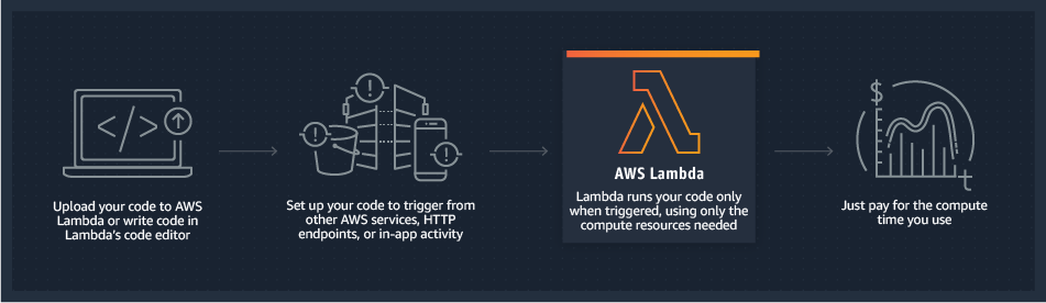 product-page-diagram_Lambda-HowItWorks.68a0bcacfcf46fccf04b97f16b686ea44494303f.png