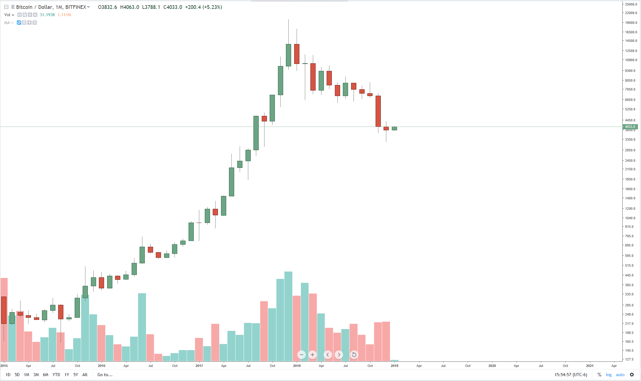 Bitcoin 2019 And 2020 Predictions Gann Analysis And Financial - 