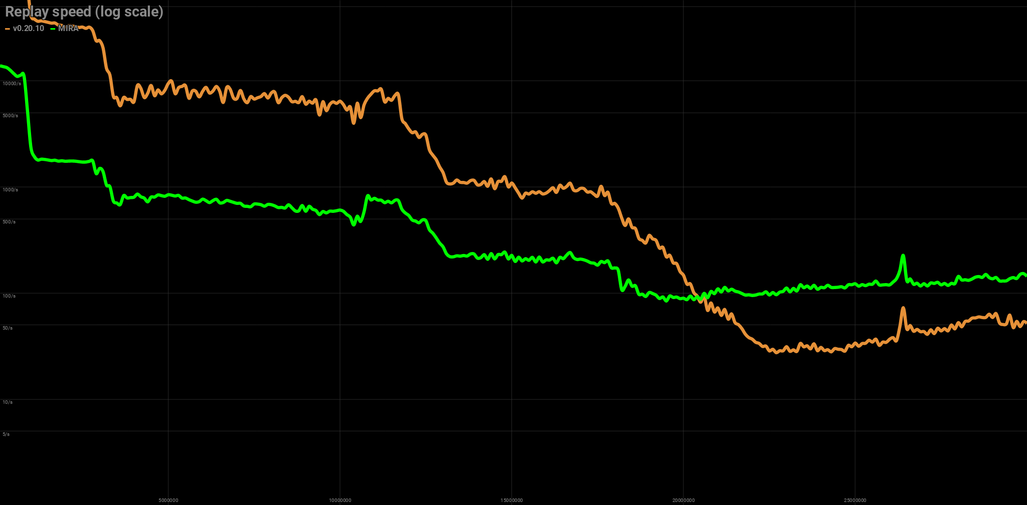 Replay speed: Fat node on 64GB workstation