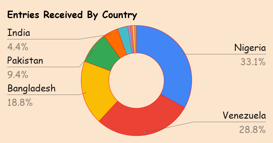 Entries Received By Country .png