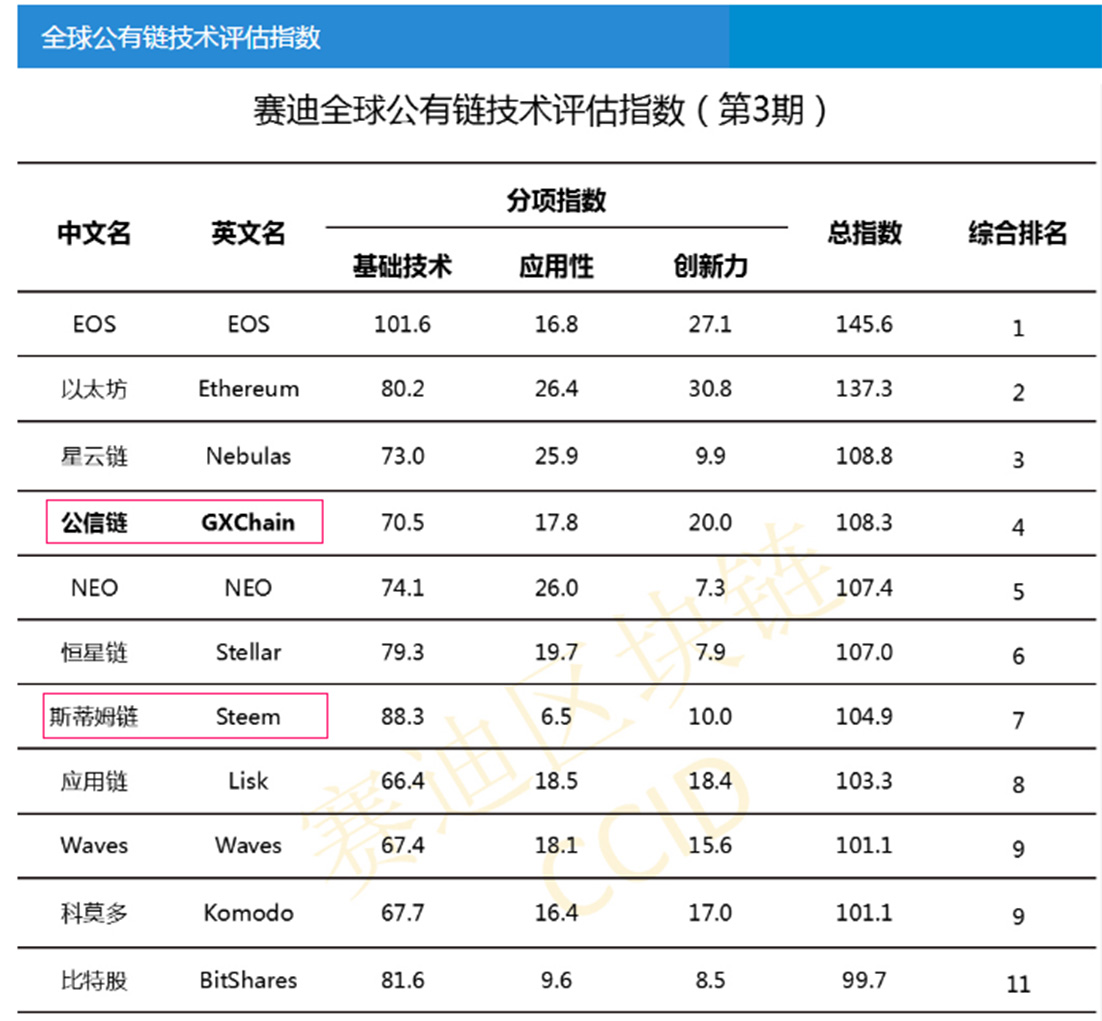 赛迪评估第三期，steem降至第七