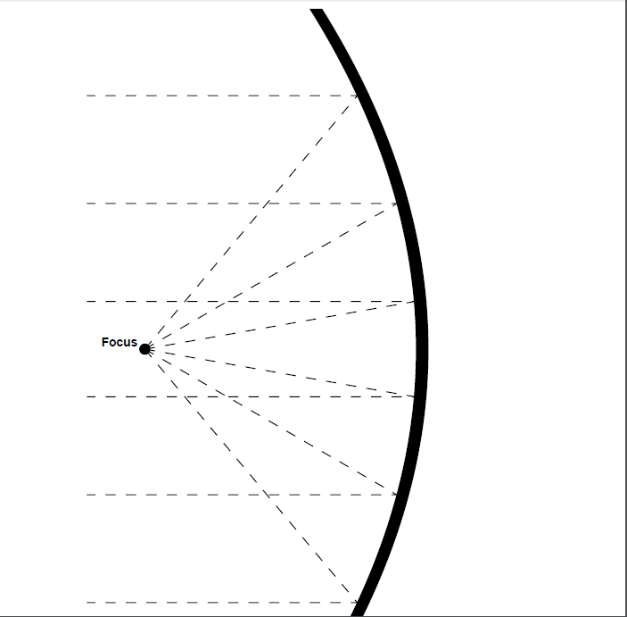 Gambaran prinsip kerja antenna parabola