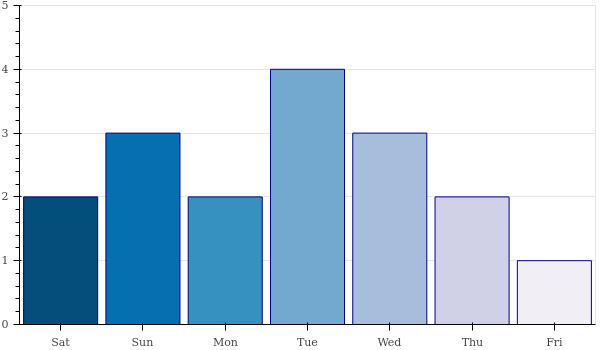 weekly_number_contributions.png