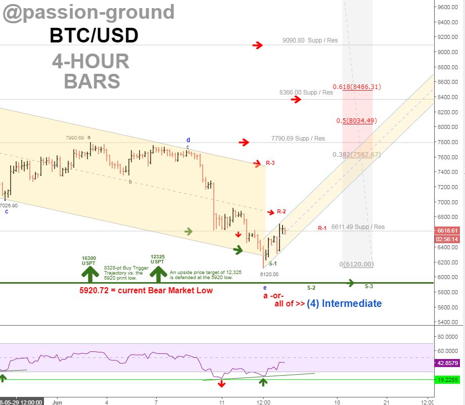 BTC - 4-HOURS -6-14-18.PNG