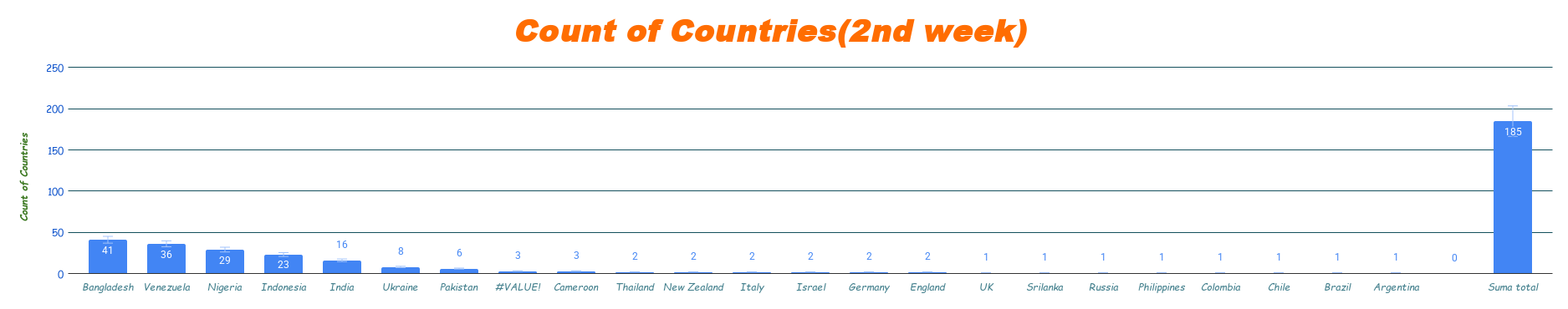 Count of Countries(2nd week).png