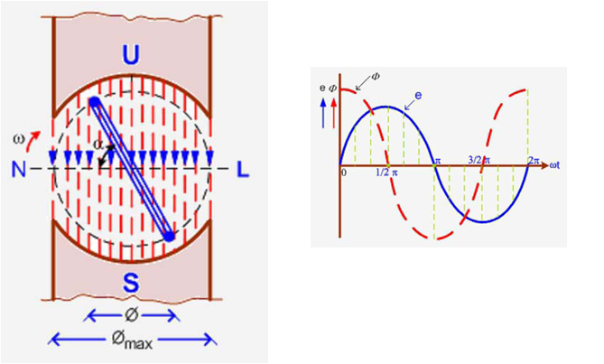 electromotive force