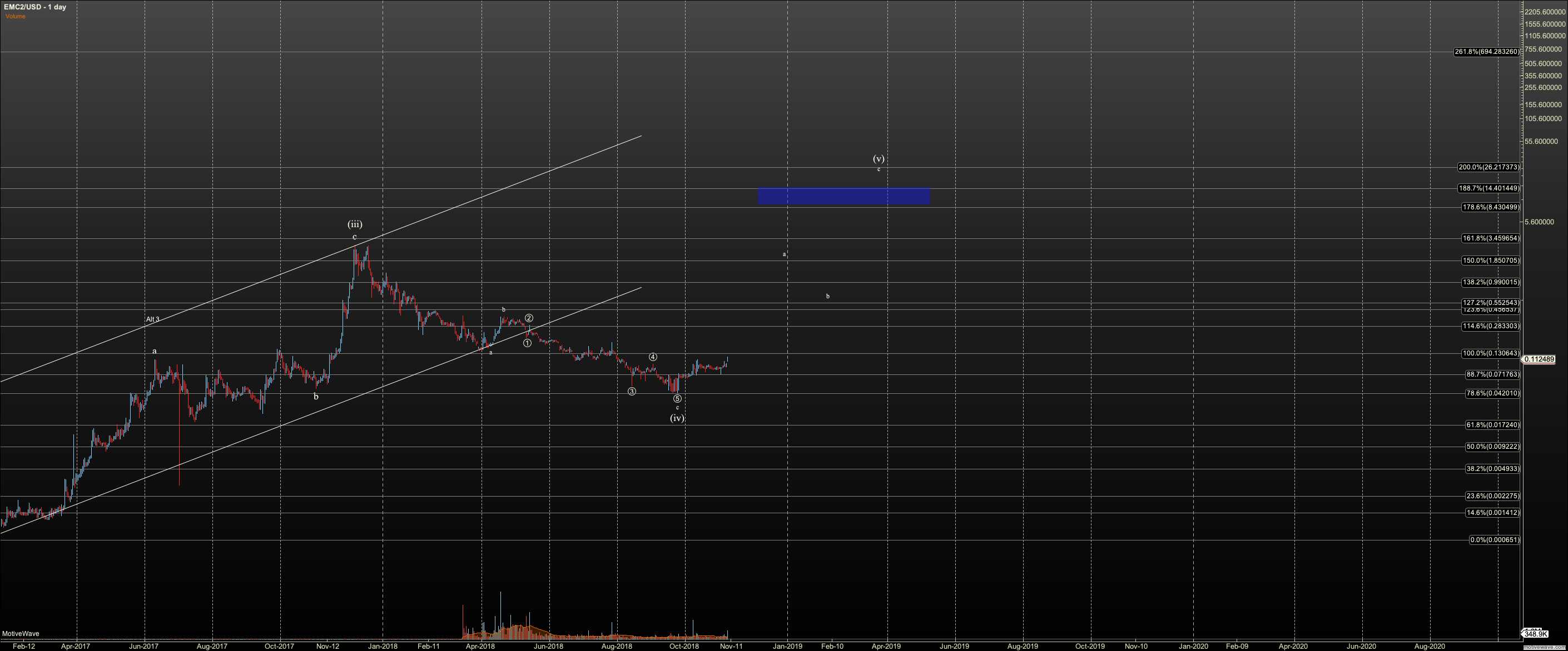 EMC2USD - Primary Analysis - Nov-08 1841 PM (1 day).png