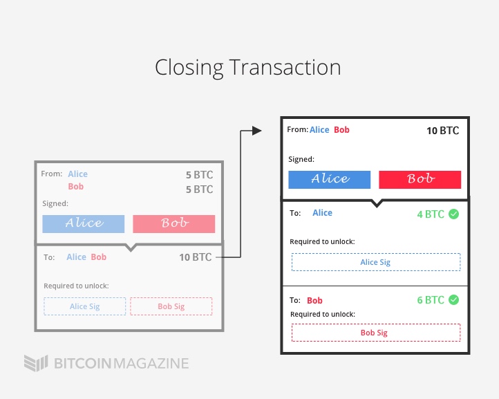 understanding-the-lightning-network-part-completing-the-puzzle-and-closing-the-channel-2.jpg