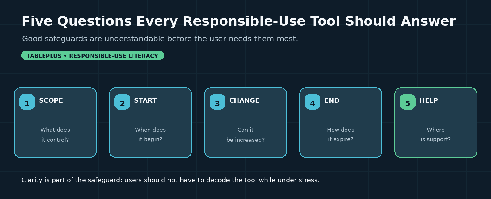 Task_87_Banner_04_Five_Responsible_Use_Questions.png
