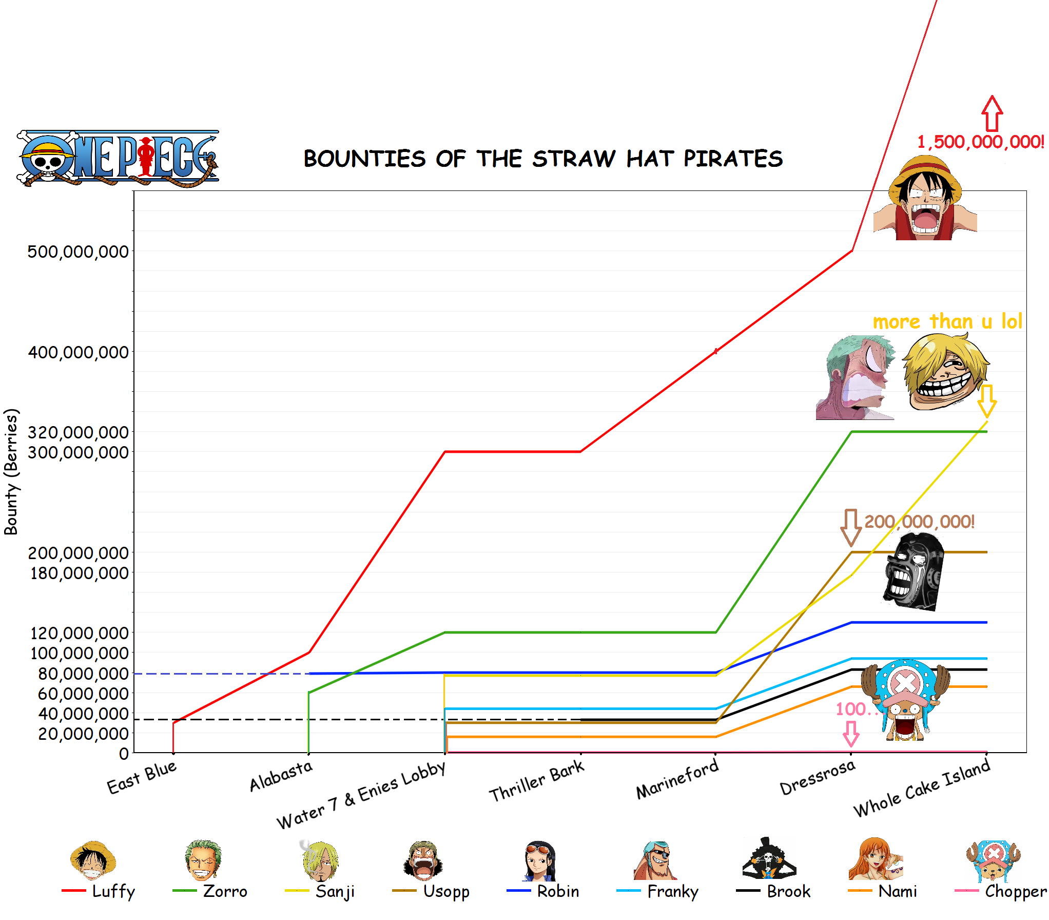 Bounties Of Straw Hat Crew Members Chart One Piece Steemit
