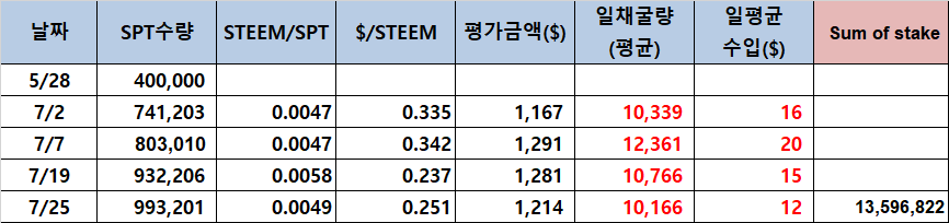 쉽게 채굴되어  쉬워 보이는  SPT 그러나~~~