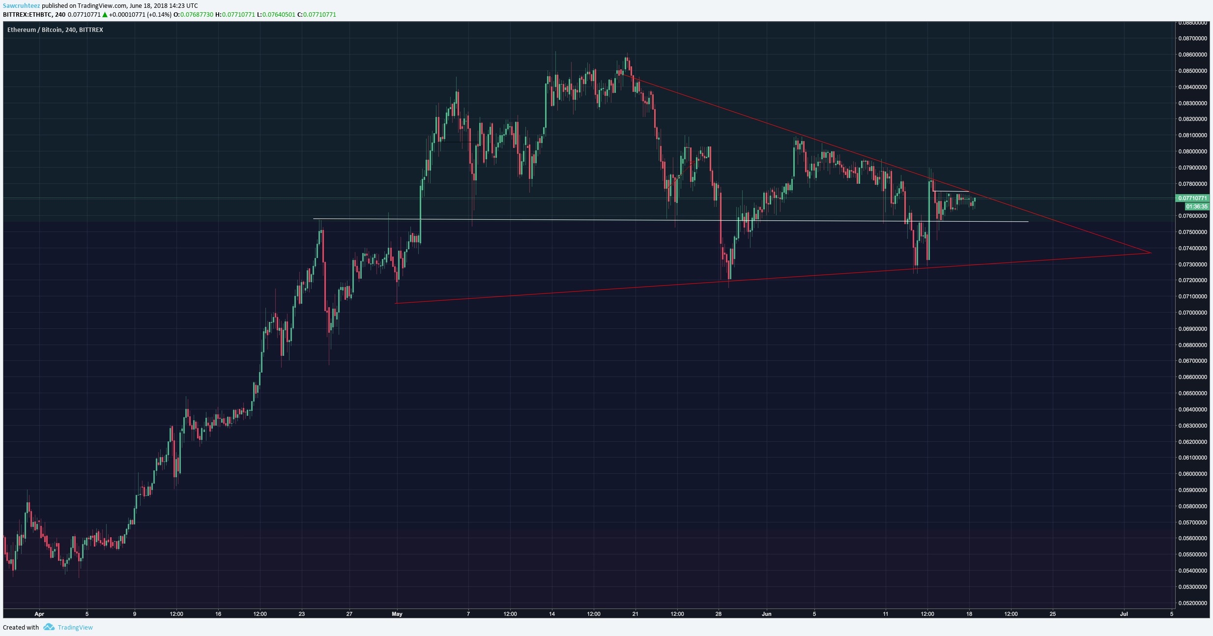 ethbtc 6:18.png