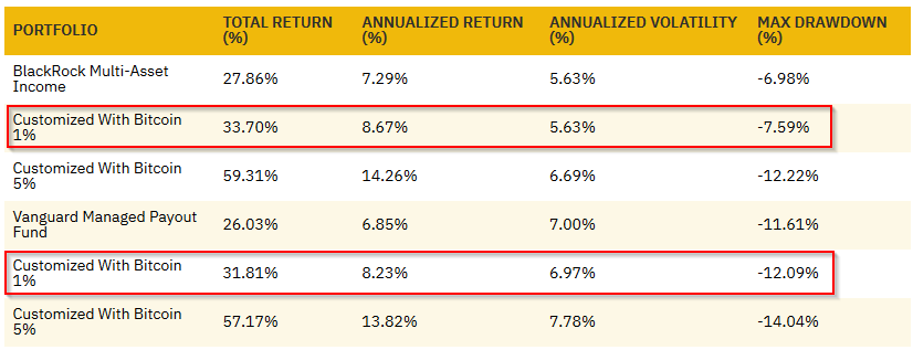 Aggregated results for monthly rebalanced portfolios