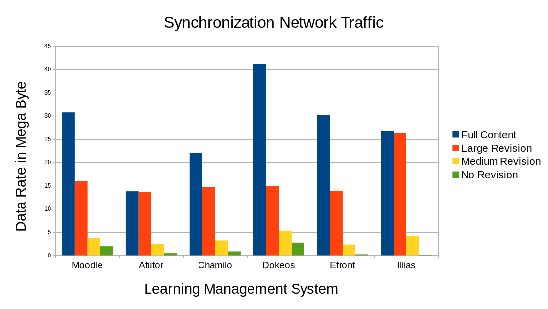 Synchronization Network Traffic