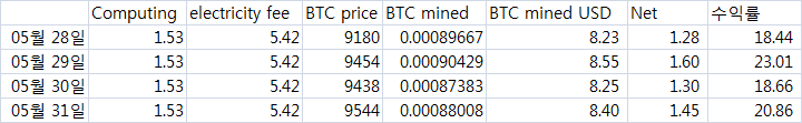 2020.5.31 BTC 채굴현황