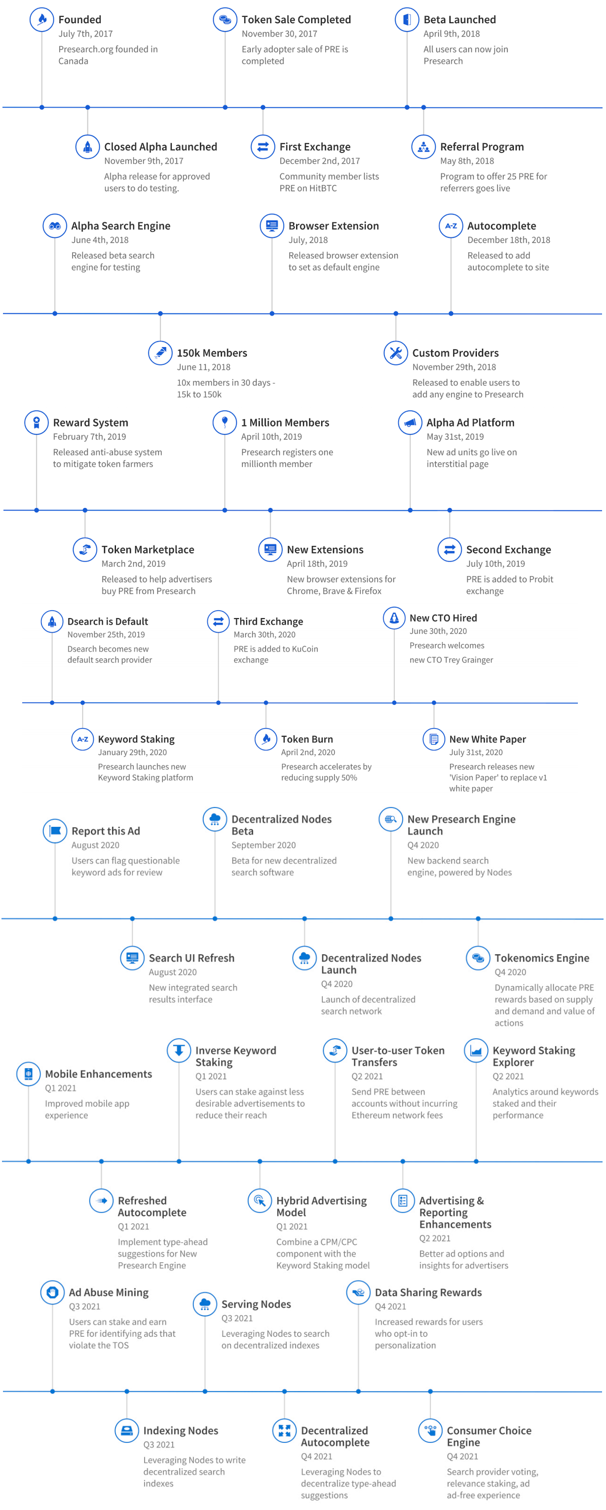 Presearch Roadmap