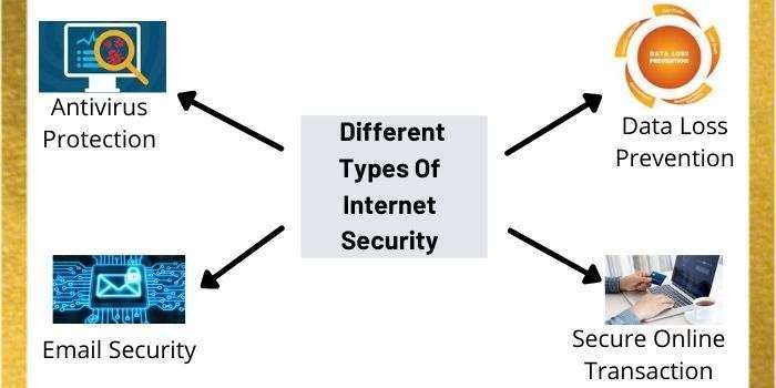 Different-Types-Of-Internet-Security-compressed.jpg