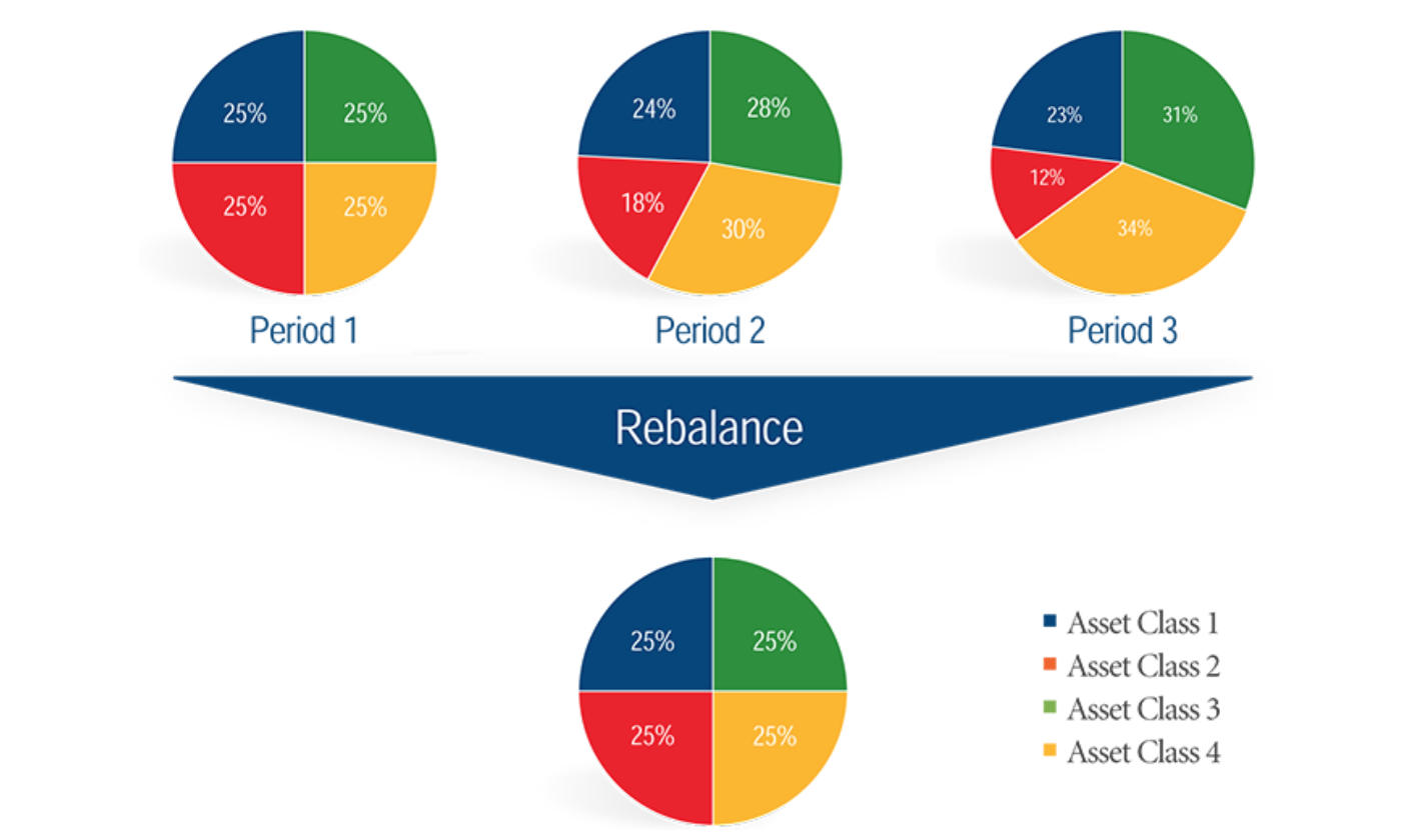 Asset portfolio