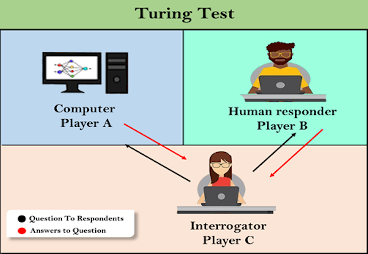 Искусственный интеллект тест тьюринга. Тест Тьюринга. Обратный тест Тьюринга. Тест Тьюринга искусственный интеллект. Тест Тьюринга как выглядит.