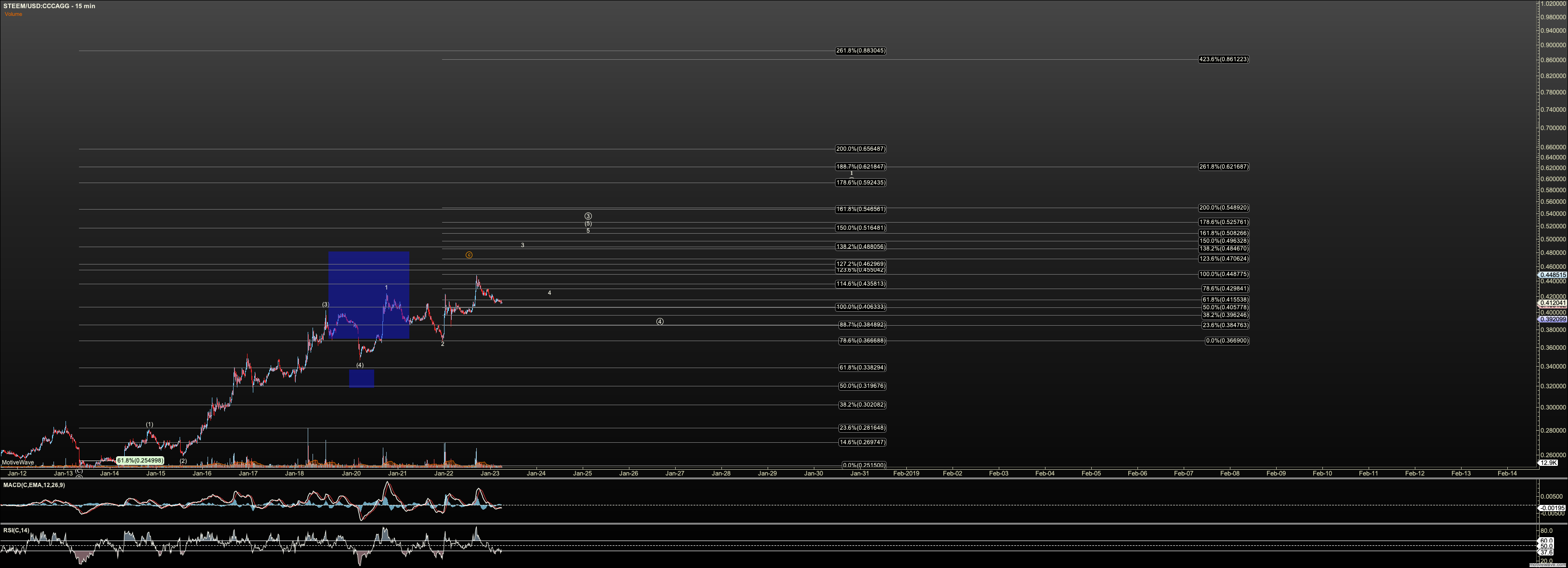 STEEMUSD - Primary Analysis - Jan-23 0606 AM (15 min).png