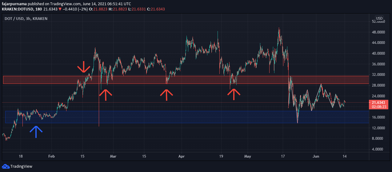 simple supply and demand drag